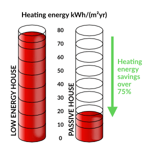 Comparison of energy savings between a low energy building and passive house