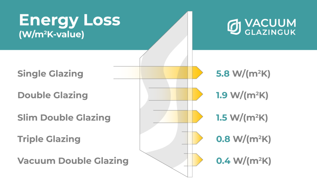 U Values compared for sash windows