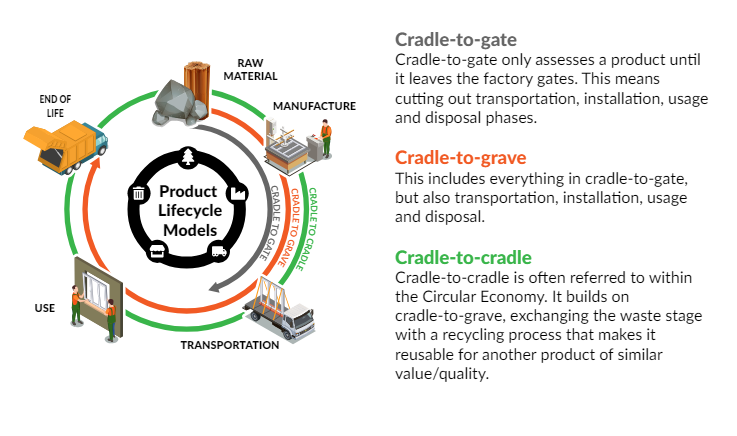 A detailed graphical representation of product lifecycle models, depicting the flow from raw material to end of life, with explanations for Cradle-to-Gate, Cradle-to-Grave, and Cradle-to-Cradle concepts, integrated within a circular economy framework.