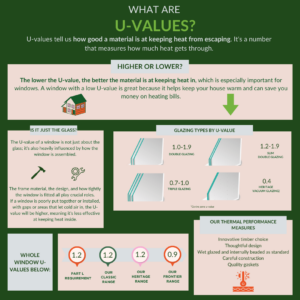 An educational infographic detailing how U-values measure a material's effectiveness in preventing heat loss, emphasizing the importance of lower U-values for better insulation in windows. 
