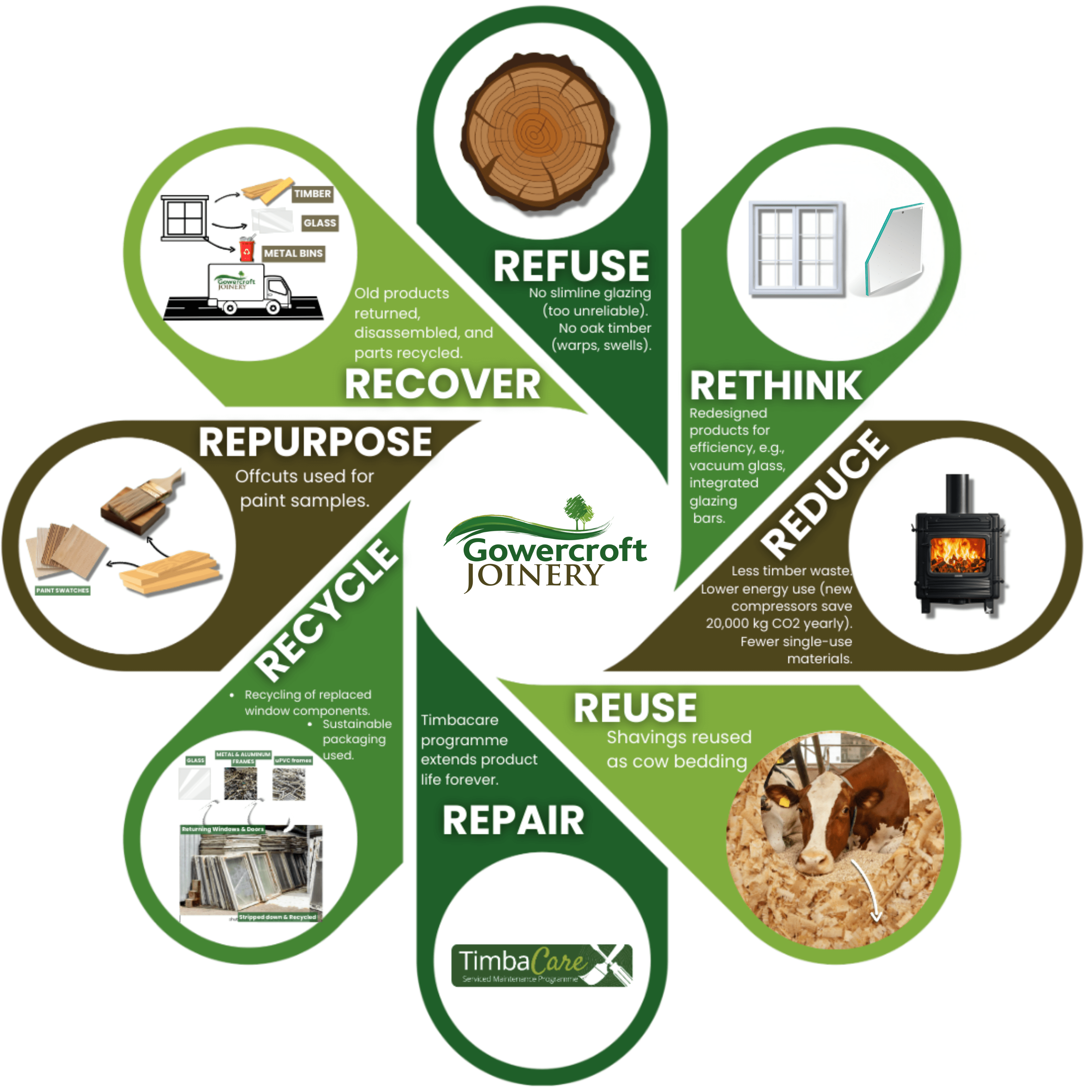 Circular economy infographic showing Gowercroft Joinery’s sustainable practices across eight areas: Refuse, Rethink, Reduce, Reuse, Repair, Recycle, Repurpose, and Recover. Each section highlights actions like avoiding unreliable materials, redesigning for efficiency, using offcuts and shavings, offering lifetime repair via Timbacare, and recycling or repurposing old products. Gowercroft Joinery’s logo is in the centre.